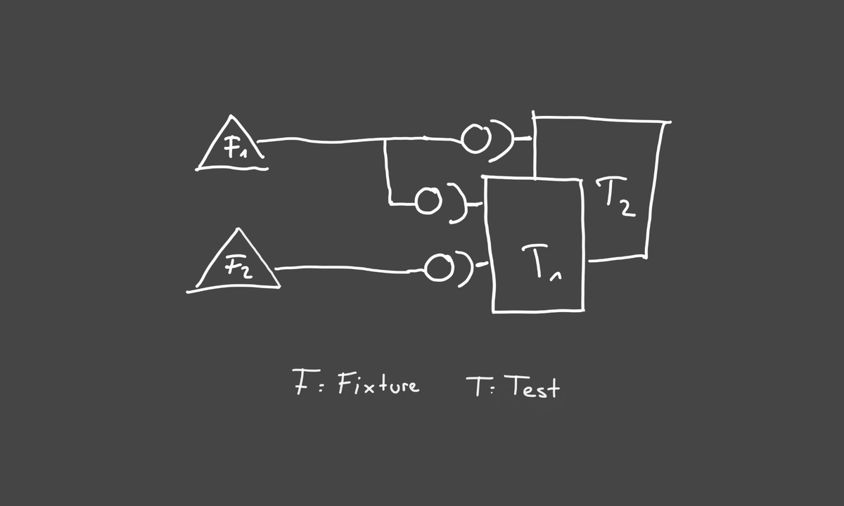 Pytest Fixtures: How to Use and Organize Them in Your Test Architecture